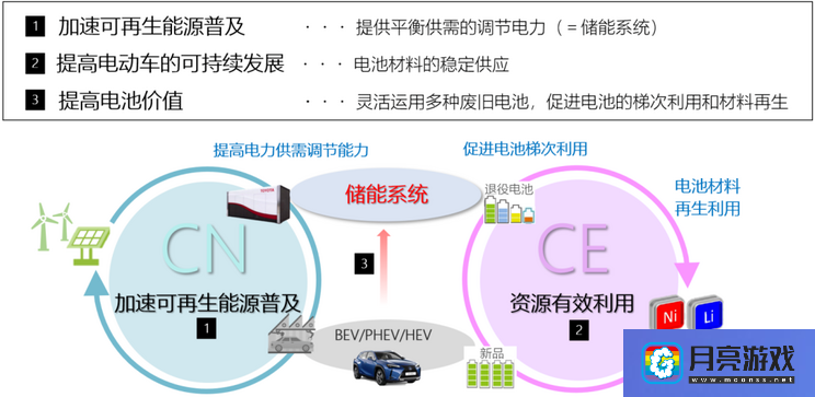 汽车-丰田与中国五矿就电池回收利用达成合作-专题资讯