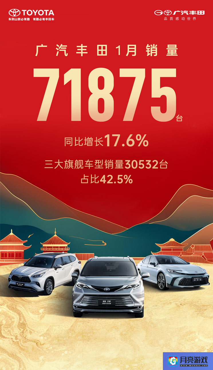 汽车-同比增长17.6% 广汽丰田1月销量71875台-专题资讯