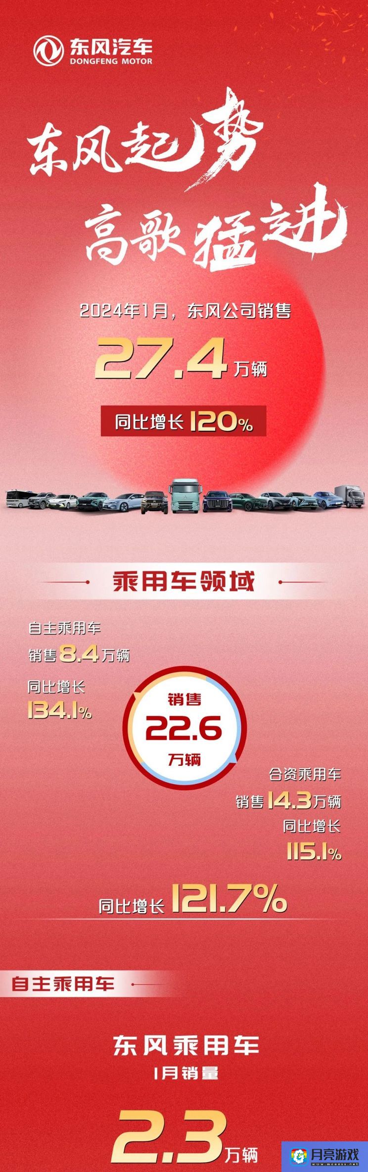 汽车-开门红 东风公司1月销量同比增长120%-专题资讯