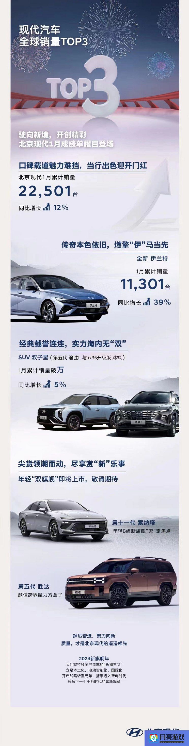 汽车-同比增长12% 北京现代公布1月销量成绩-专题资讯