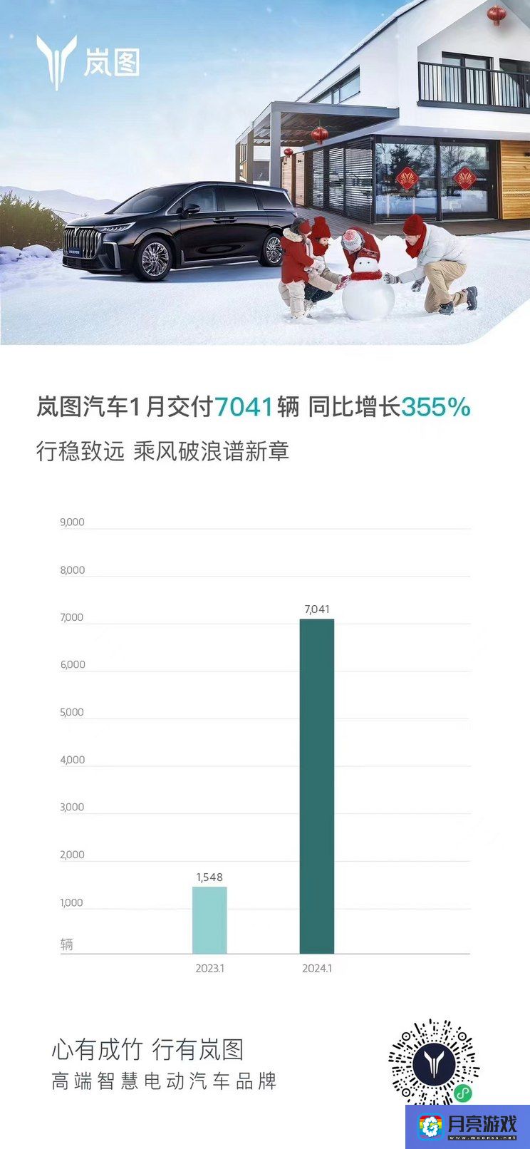 汽车-同比增长355% 岚图1月交付新车7041台-专题资讯