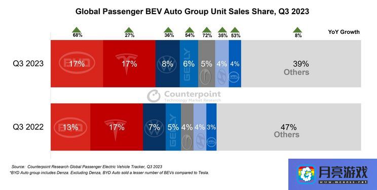 汽车-同比增长29% 2023Q3全球纯电汽车销量-专题资讯